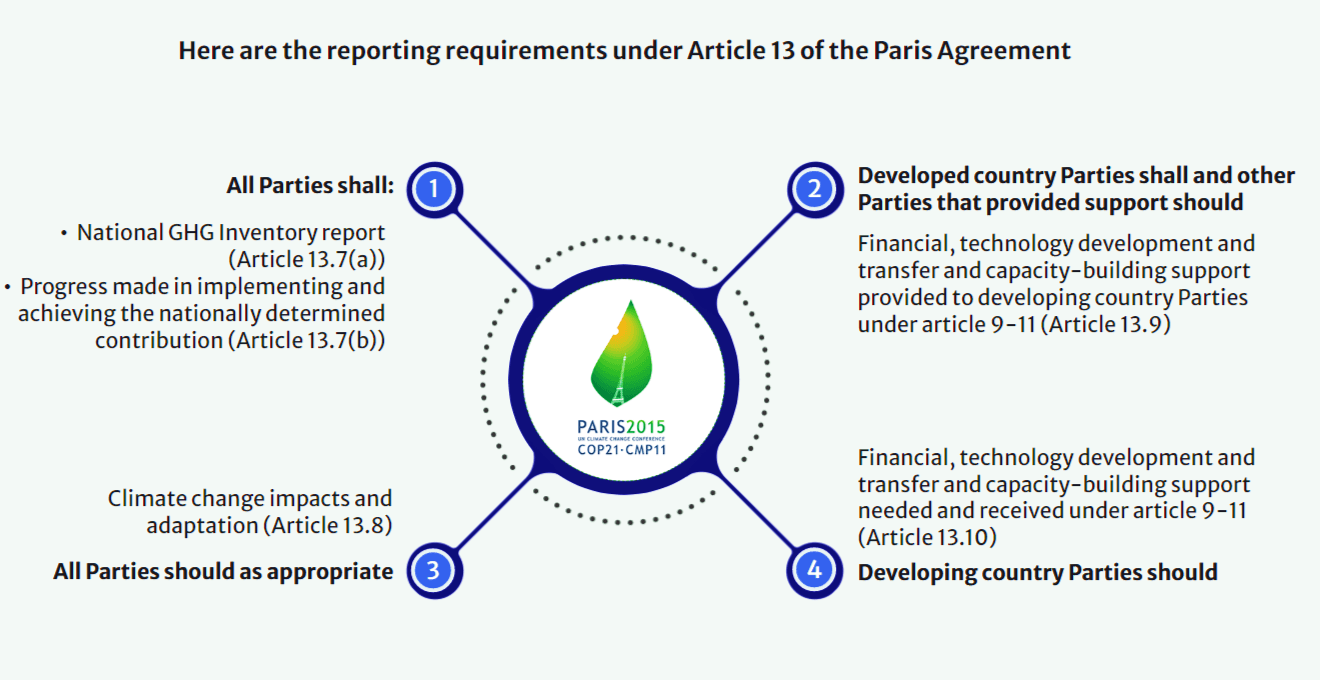 Figure 1: Reporting requirements as per Article 13 of the Paris Agreement
